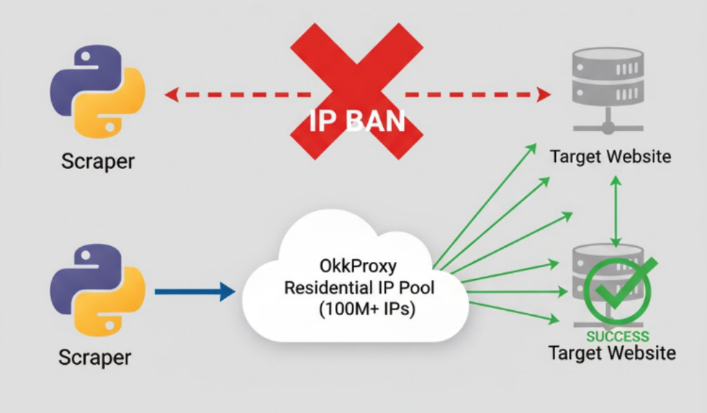 Access Real & Unique Residential IPs – 500M+ Clean Household Proxies