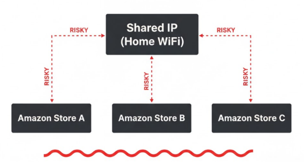 How to Keep Your Amazon Proxy Account Secure in 2025 | Anti-Association Tips
