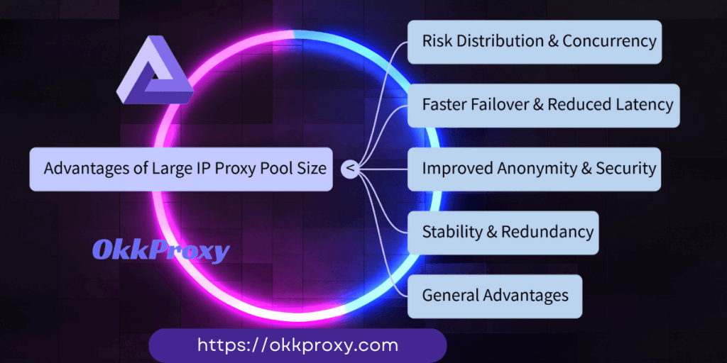 How a large IP pool improves residential and datacenter proxy reliability